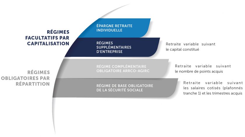 les régimes de retraite en France