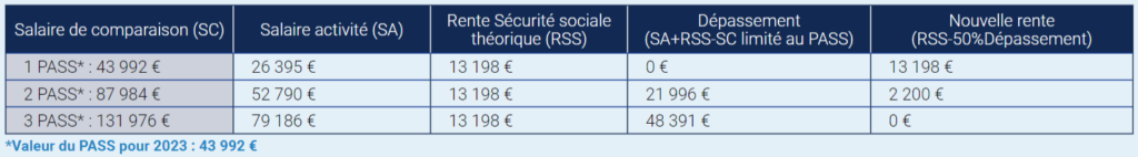 Exemples pour un salarié en invalidité