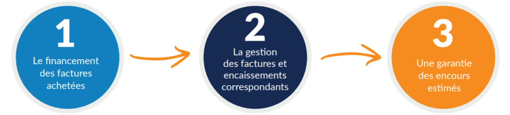 Les dimensions de la prestation du factor - L'affacturage