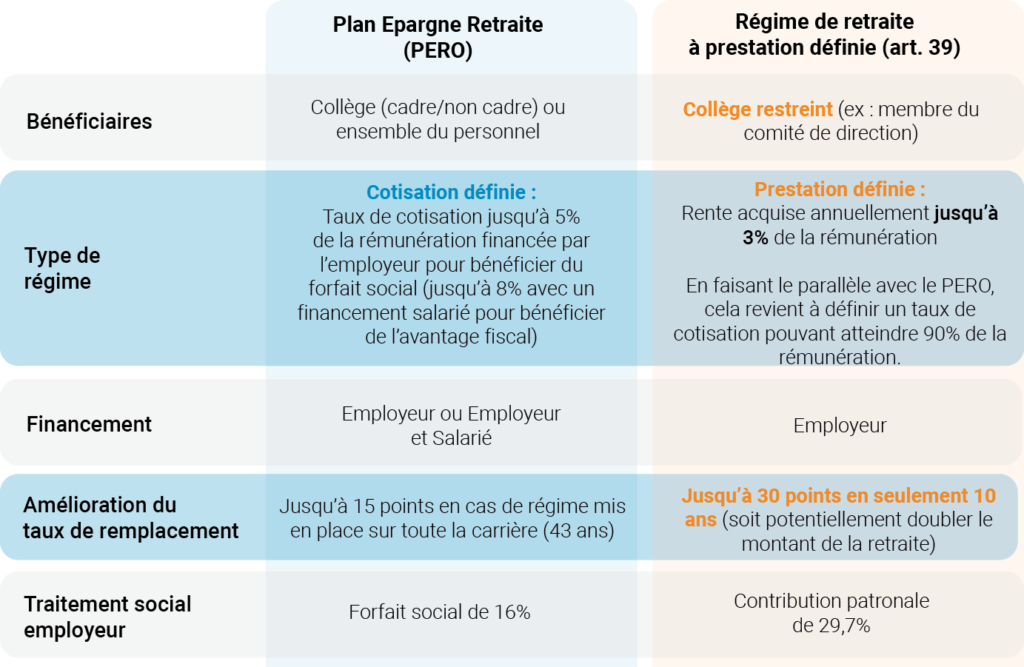 Comparatif des dispositifs de retraite : PERO ou Article 39