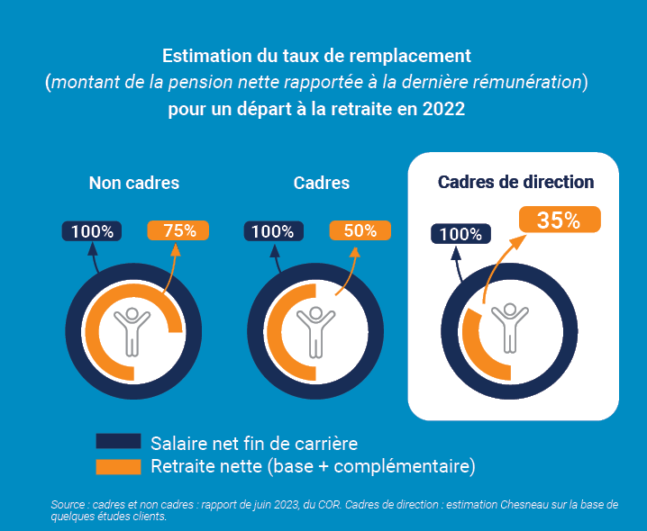 Taux de remplacement selon le collège : non-cadre, cadre, cadre dirigeant